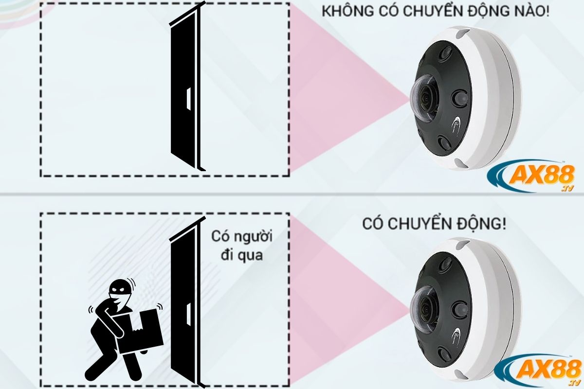 Cảnh báo thông minh khi thấy chuyển động bất thường